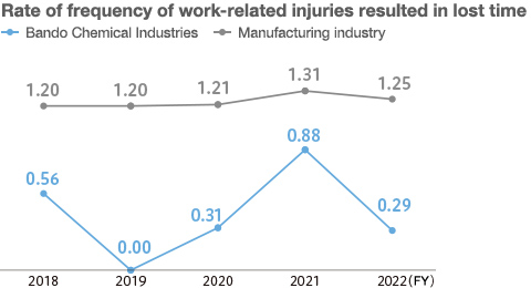 Rate of frequency of work-related injuries resulted in lost time 2016 0.28,1.15 / 2017 0.29,1.02 / 2018 0.56,1.20 / 2019 0.00,1.20 / 2020 0.31,1.21