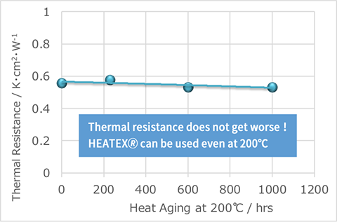 グラフ: 200°C耐热试验