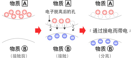 摩擦带电的机制