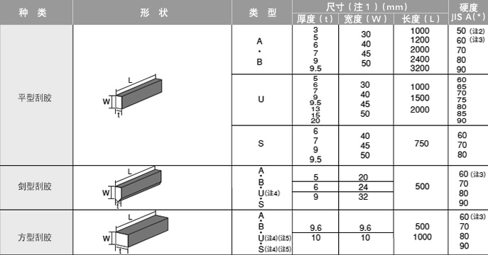 1.标准规格