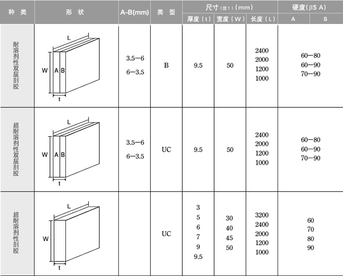 1.标准规格