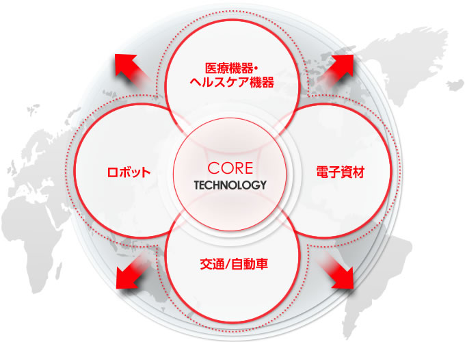 分散技術　CORETECHNOLOGY