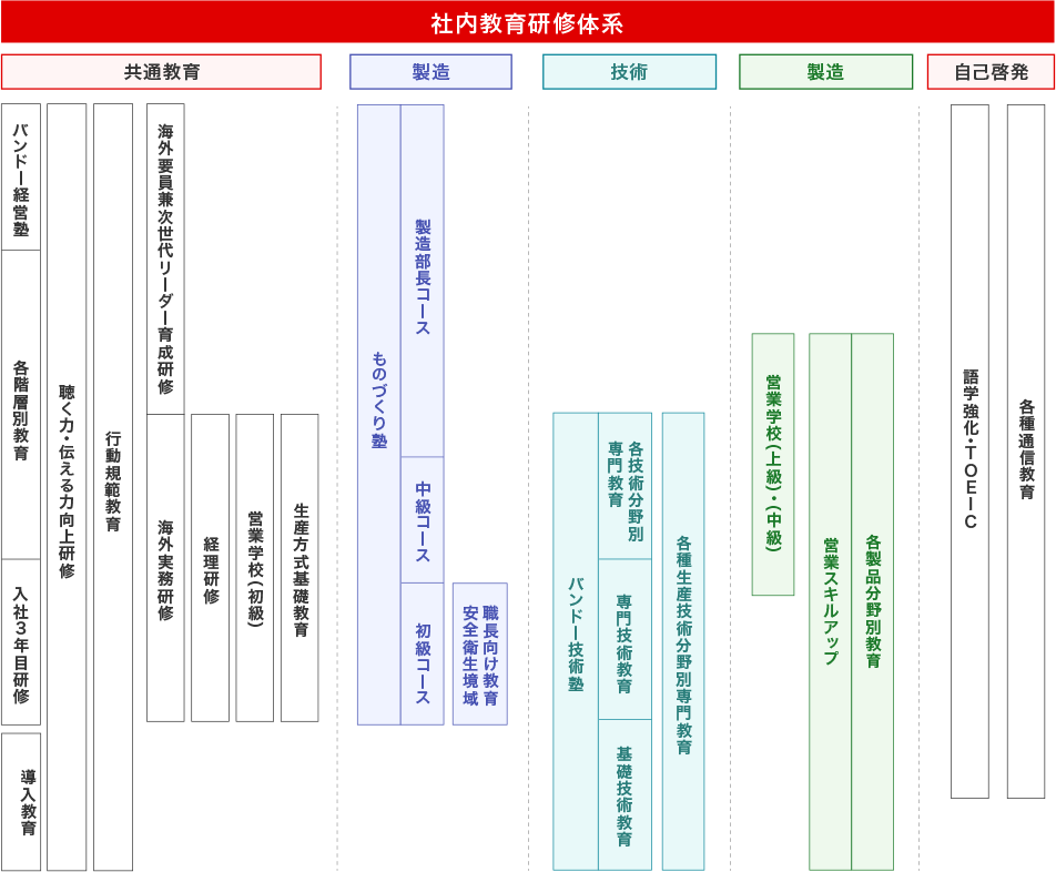 社内教育研修体系