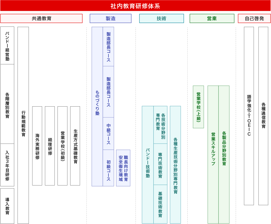 社内教育研修体系