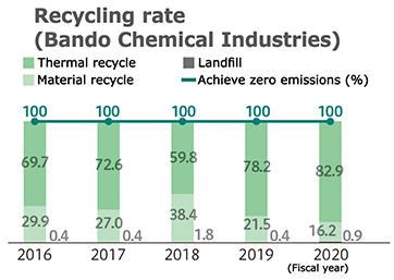 Recycling rate (Bando Chemical Industries) 2016 100(0.4,29.9,69.7) / 2017 100(0.4,27.0,72.6) / 2018 100(1.8,38.4,59.8) / 2019 100(0.4,21.5,78.2) / 2020 100(0.9,16.2,82.9)