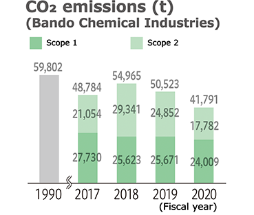 CO2 emissions (t)(Bando Chemical Industries) 1990 59,802 / 2017 48,784(27,730 21,054) / 2018 54,965(25,623 29,341) / 2019 50,523(25,671 24,852) / 2020 41,791(24,009 17,782)