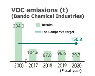 VOC emissions(t) (Bando Chemical Industries) 2000 334.0 / 2017 104.6 / 2018 87.8 / 2019 96.6 / 2020 79.7