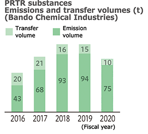 PRTR substances Emissions and transfer volumes (t) (Bando Chemical Industries)