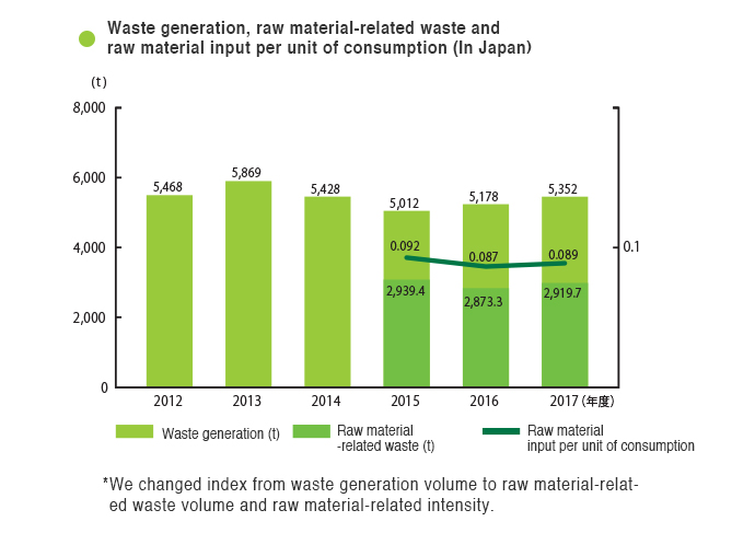 Waste generation volume, Raw material -related waste volume and Raw material -related intensity (In Japan)