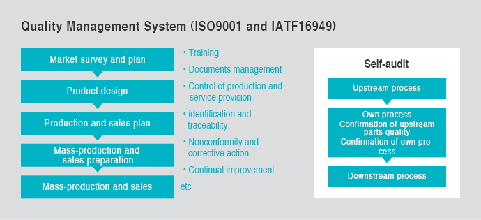 Quality Management System (ISO9001 and IATF16949)