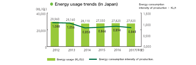 Energy consumption trends vs. raw material input(In Japan)