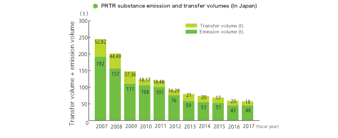 PRTR substance emission and transfer volumes (In Japan)