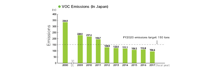 VOC Emissions (In Japan)