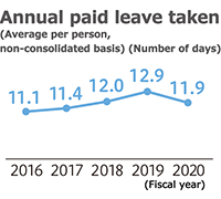 Annual paid leave taken 2016 11.1 / 2017 11.4 / 2018 12.0 / 2019 12.9 / 2020 11.9