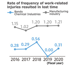 Rate of frequency of work-related injuries resulted in lost time 2016 0.28,1.15 / 2017 0.29,1.02 / 2018 0.56,1.20 / 2019 0.00,1.20 / 2020 0.31,1.21