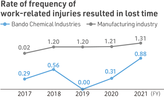 Rate of frequency of work-related injuries resulted in lost time 2016 0.28,1.15 / 2017 0.29,1.02 / 2018 0.56,1.20 / 2019 0.00,1.20 / 2020 0.31,1.21