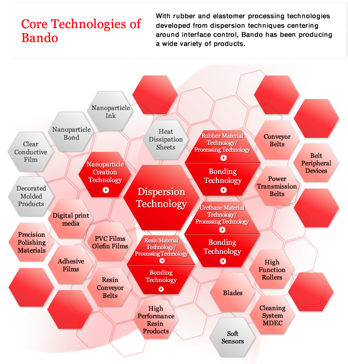 Core Technologies of Bando