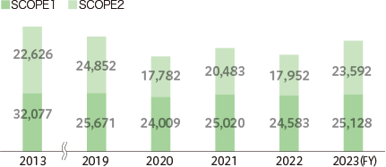 CO2 emissions (t)(Bando Chemical Industries) 1990 59,802 / 2017 48,784(27,730 21,054) / 2018 54,965(25,623 29,341) / 2019 50,523(25,671 24,852) / 2020 41,791(24,009 17,782)