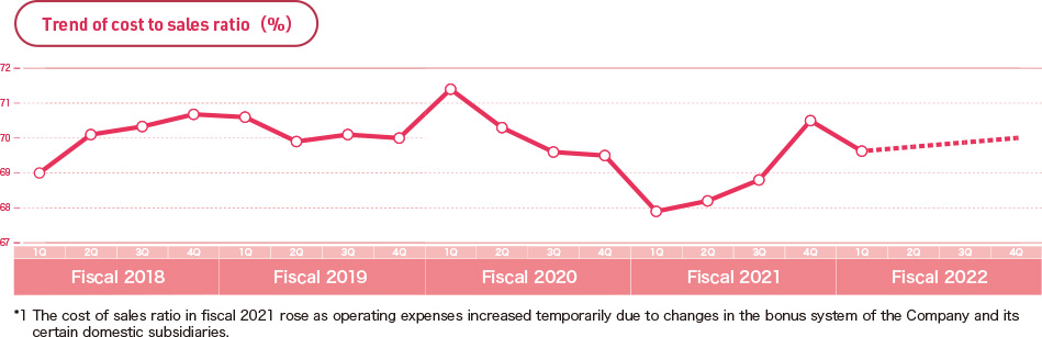 Trend of cost to sales ratio（%）