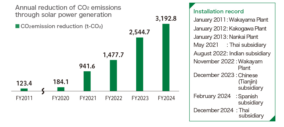 Expanding CO2 reduction nearly 25-fold from fiscal 2011 through installation of solar power generation systems