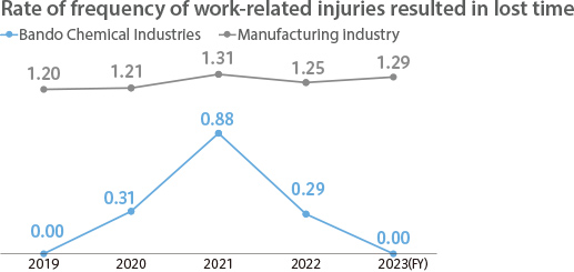 Rate of frequency of work-related injuries resulted in lost time 2016 0.28,1.15 / 2017 0.29,1.02 / 2018 0.56,1.20 / 2019 0.00,1.20 / 2020 0.31,1.21