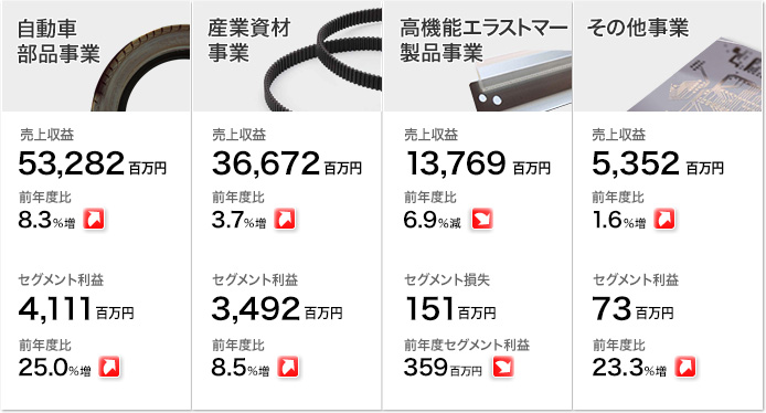 部門別売上高