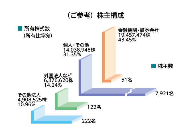 所有株式数