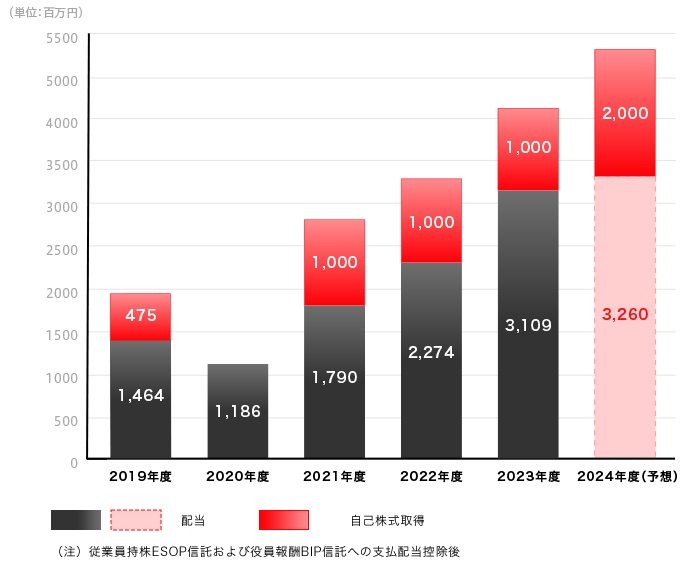 株主総還元額の推移