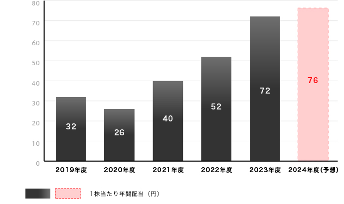 1株当たり配当金の推移