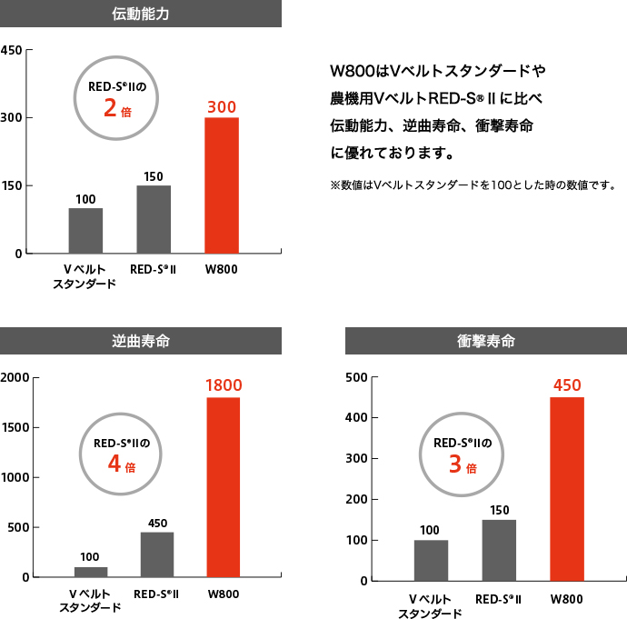 W800はVベルトスタンダードや農機用VベルトRED-SⓇⅡに比べ伝動能力、逆曲寿命、衝撃寿命に優れております。