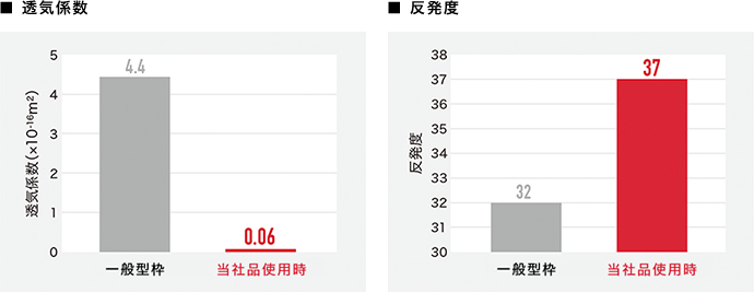 透気係数 反発度