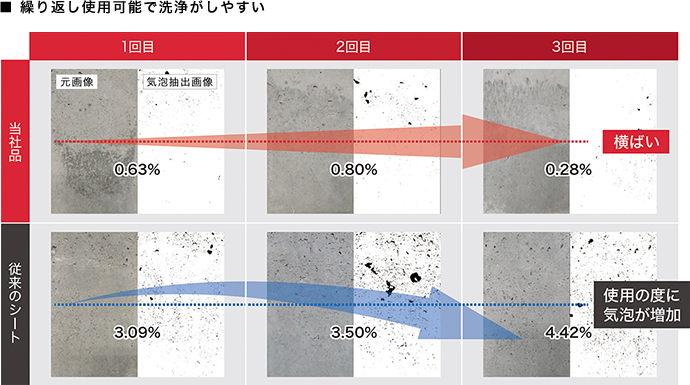 繰り返し使用可能で洗浄がしやすい
