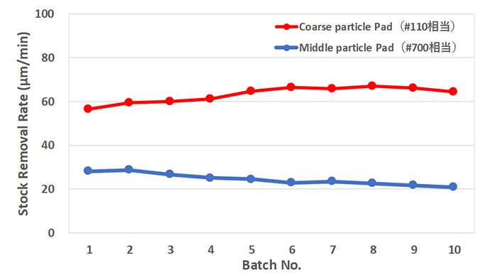 Stock Removal Rate(µm/min)