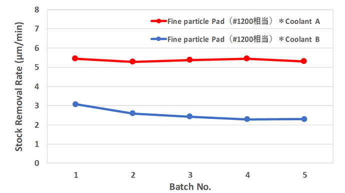 Stock Removal Rate(µm/min)