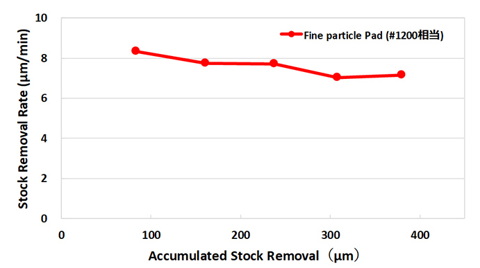 Stock Removal Rate(µm/min)