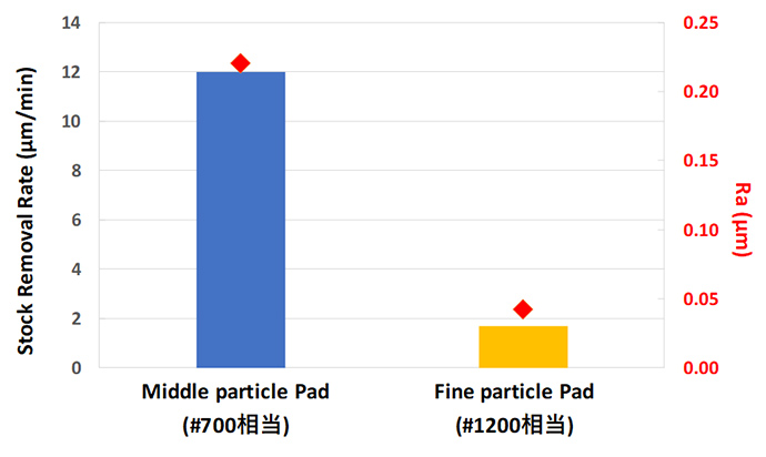 Stock Removal Rate(µm/min)