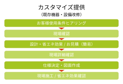 カスタマイズ提供（既存機器・設備改修）