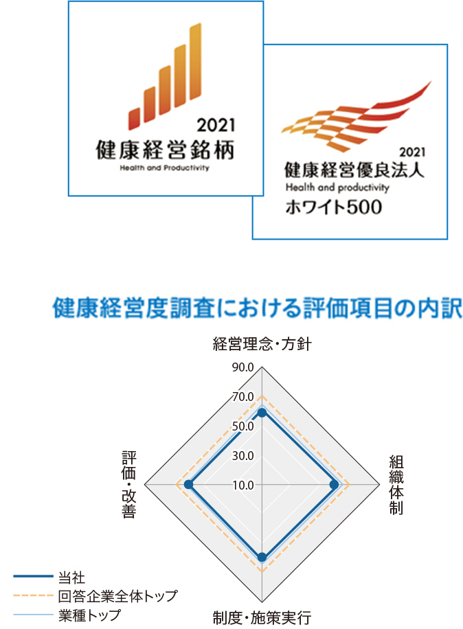 健康経営銘柄2021