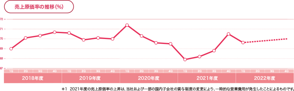 売上原価率の推移（％）