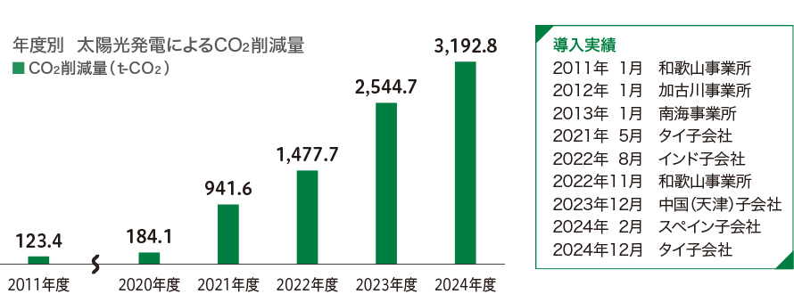太陽光発電システムの導入によってCO2削減量を約25倍に拡大