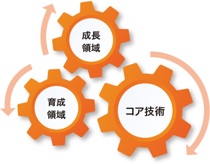 成長領域・育成領域・コア技術の関係図