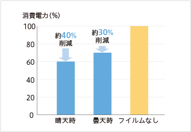 消費電力の比較グラフ　晴天時 約40％削減／曇天時 約30％削減