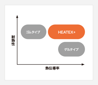 耐熱性と熱伝導率の比較（ゴムタイプ／ゲルタイプ／HEATEX®）