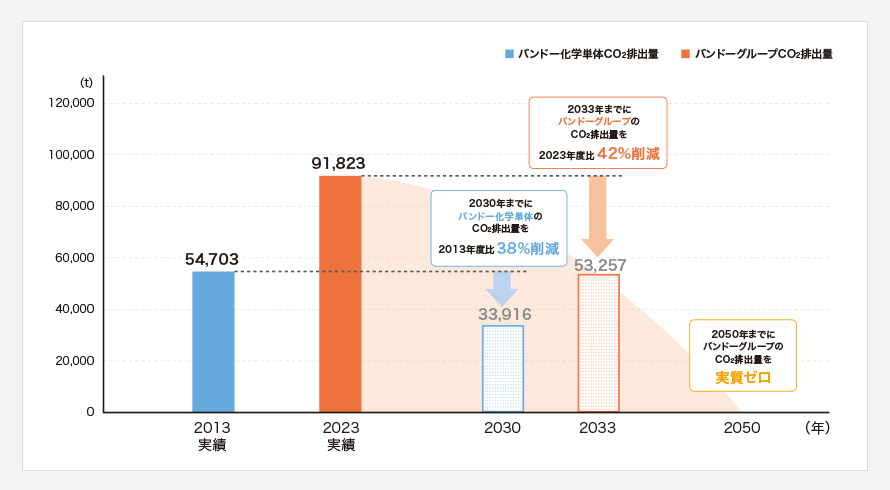 CO2排出量の削減目標(SCOPE1+2)グラフ。2013年実績54,703t、2023年実績91,823t、2030年までにバンドー化学単体のCO2排出量を2013年度比38%削減(33,916t)、2033年までにバンドーグループのCO2排出量を2023年度比42%削減(53,257t)、2050年までにバンドーグループのCO2排出量を実質ゼロ