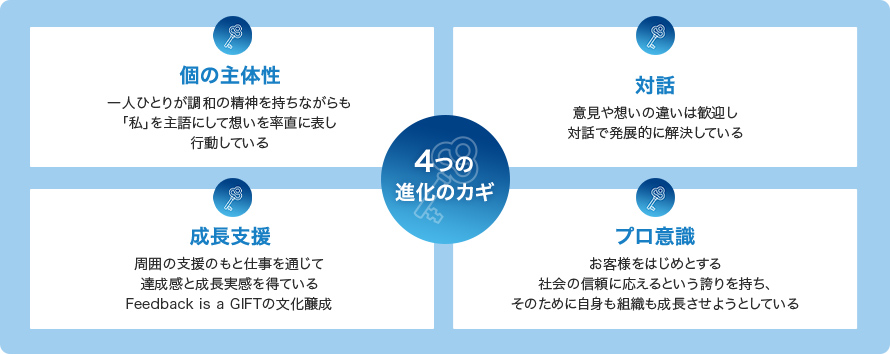 4つの進化のカギ：個の主体性／対話／成長支援／プロ意識