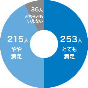 満足度に関するアンケート結果：とても満足 253人／やや満足 215人／どちらともいえない 36人