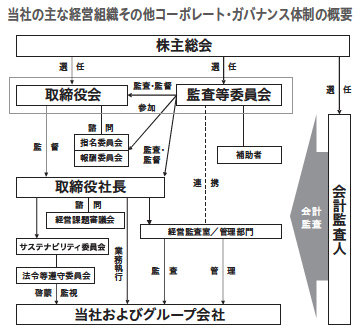 経営組織およびコーポレート・ガバナンスの概要